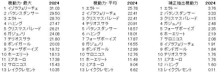 2024　紫苑Ｓ　機動力